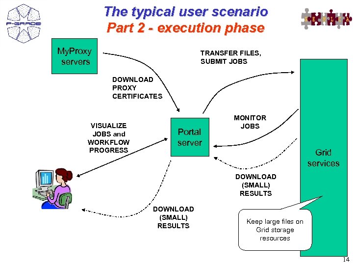 The typical user scenario Part 2 - execution phase My. Proxy servers TRANSFER FILES,