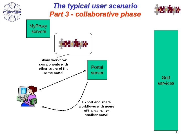 The typical user scenario Part 3 - collaborative phase My. Proxy servers Share workflow