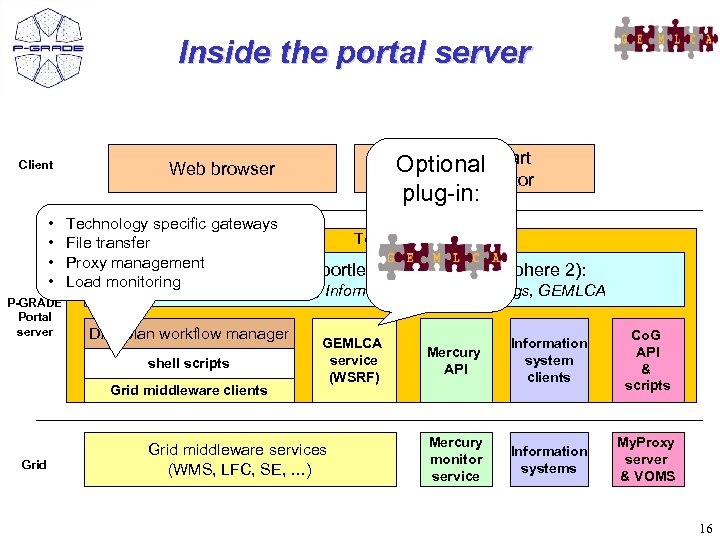 Inside the portal server Client • • P-GRADE Portal server Technology specific gateways Tomcat