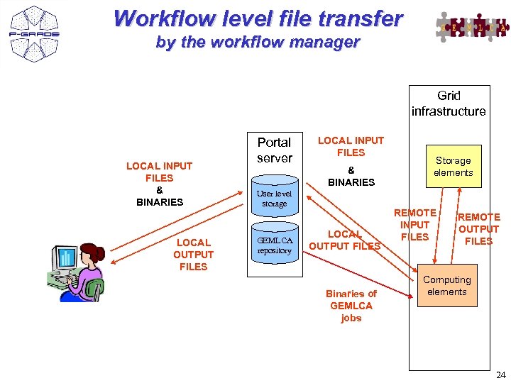 Workflow level file transfer by the workflow manager Grid infrastructure LOCAL INPUT FILES &