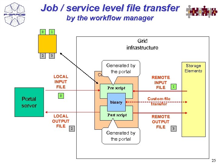 Job / service level file transfer by the workflow manager 0 1 Grid infrastructure