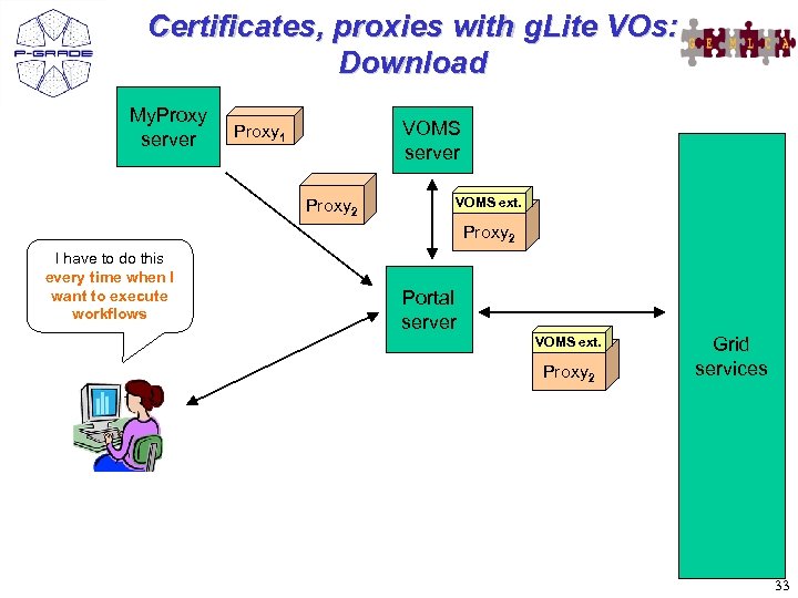 Certificates, proxies with g. Lite VOs: Download My. Proxy server VOMS server Proxy 1