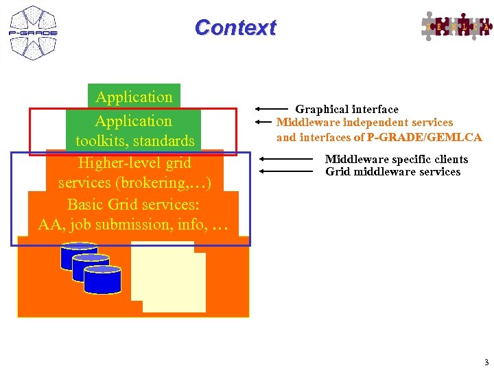 Context Application toolkits, standards Higher-level grid services (brokering, …) Basic Grid services: AA, job