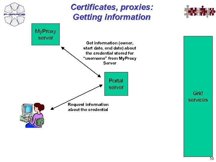 Certificates, proxies: Getting information My. Proxy server Get information (owner, start date, end date)