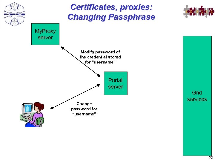 Certificates, proxies: Changing Passphrase My. Proxy server Modify password of the credential stored for