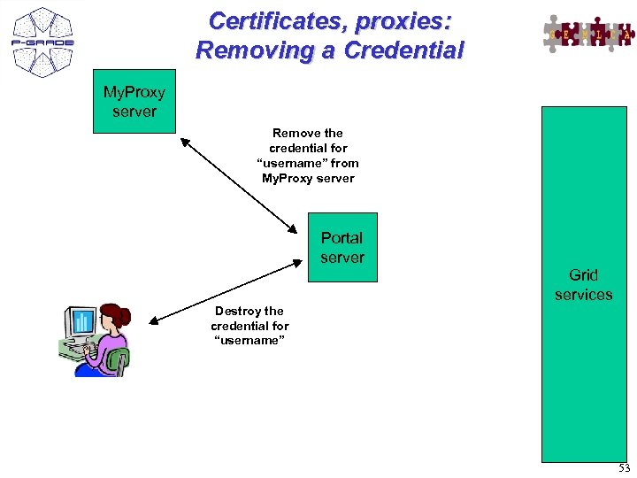 Certificates, proxies: Removing a Credential My. Proxy server Remove the credential for “username” from