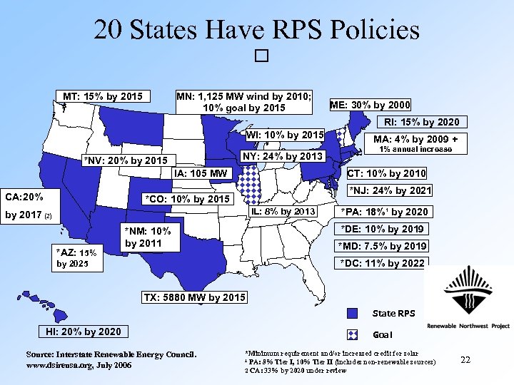 20 States Have RPS Policies MT: 15% by 2015 MN: 1, 125 MW wind