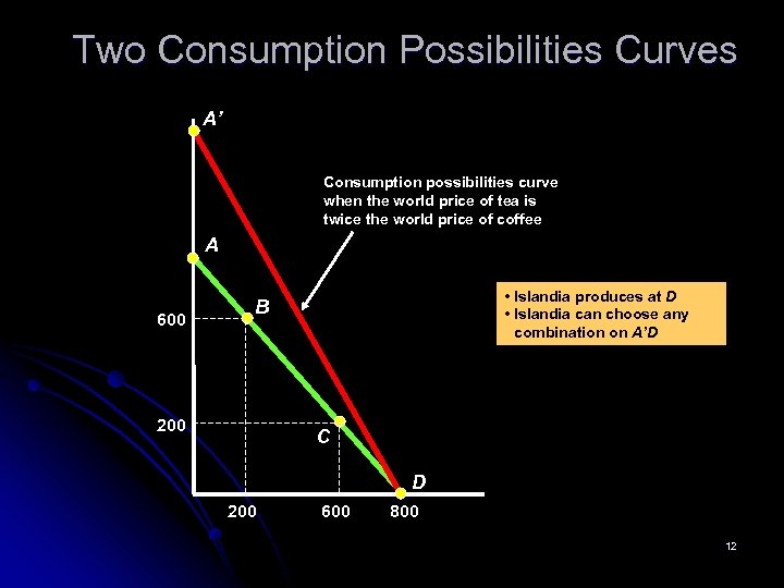 Two Consumption Possibilities Curves Coffee (pounds/year) 1, 600 A’ Consumption possibilities curve when the