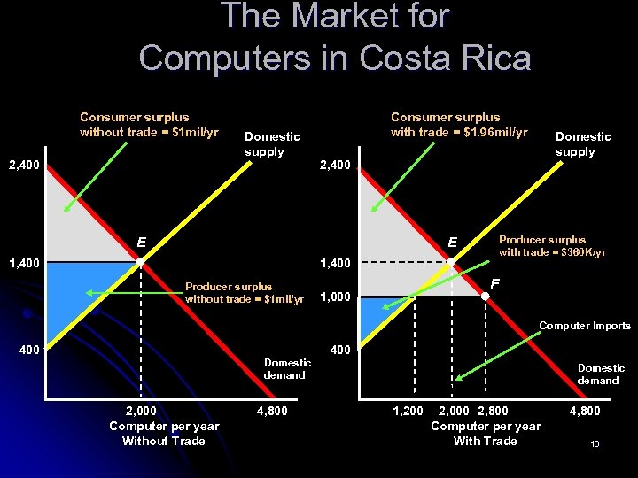 The Market for Computers in Costa Rica Consumer surplus without trade = $1 mil/yr