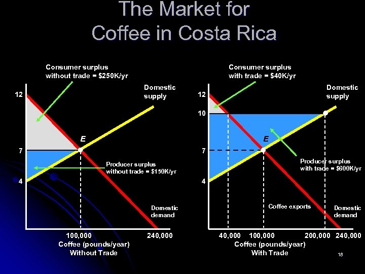 The Market for Coffee in Costa Rica Consumer surplus without trade = $250 K/yr