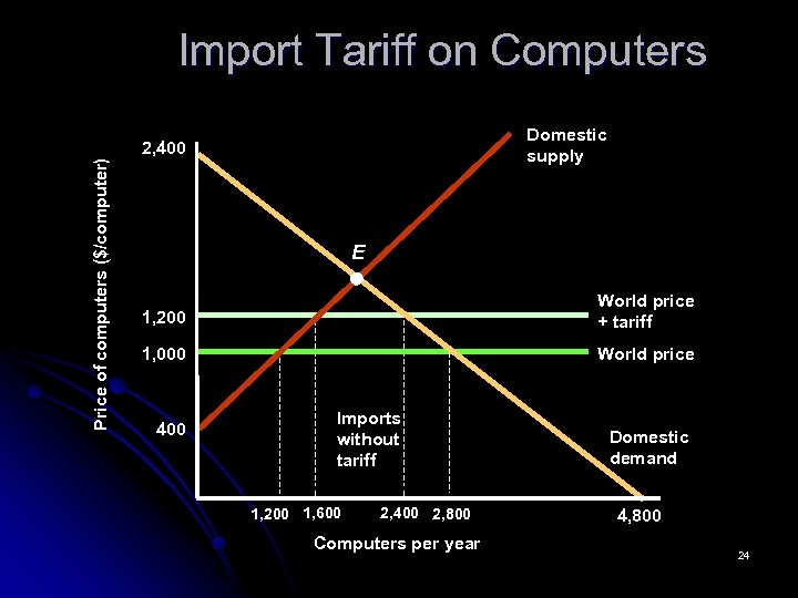 Price of computers ($/computer) Import Tariff on Computers Domestic supply 2, 400 E 1,