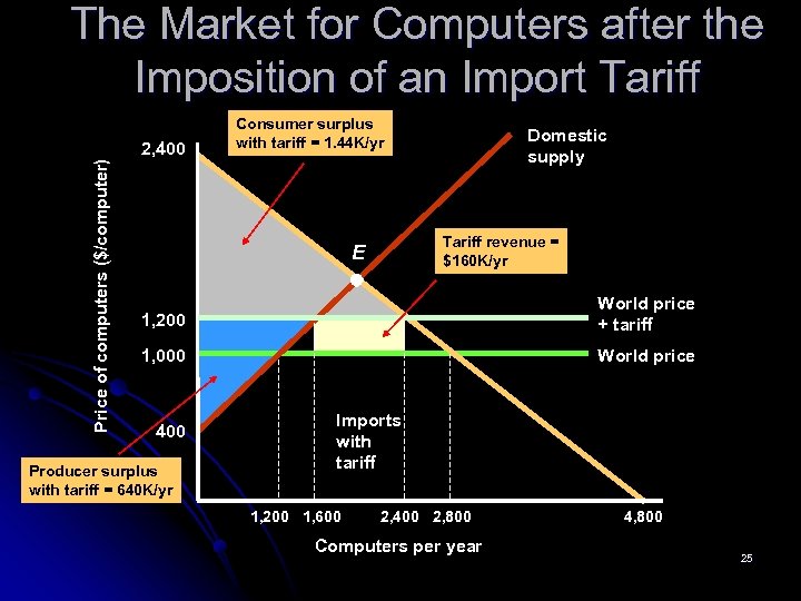 The Market for Computers after the Imposition of an Import Tariff Price of computers