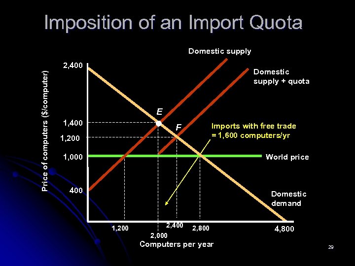 Imposition of an Import Quota Domestic supply Price of computers ($/computer) 2, 400 Domestic