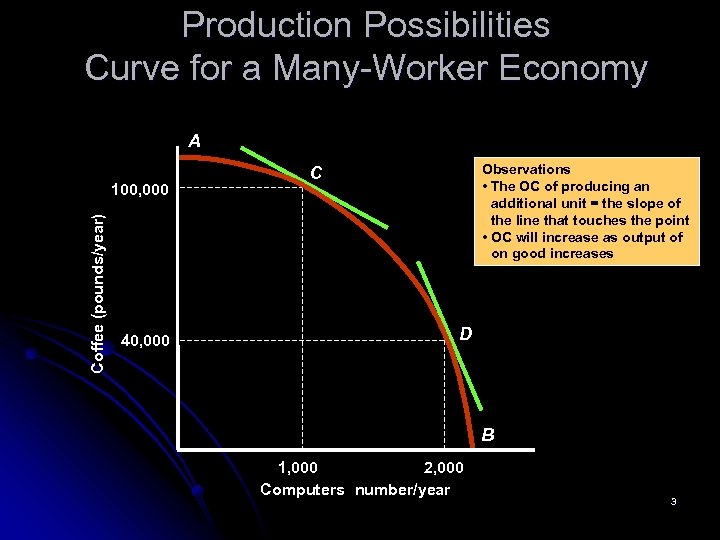 Production Possibilities Curve for a Many-Worker Economy A Coffee (pounds/year) 100, 000 40, 000