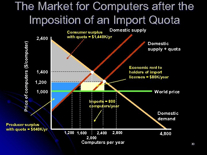 The Market for Computers after the Imposition of an Import Quota Price of computers