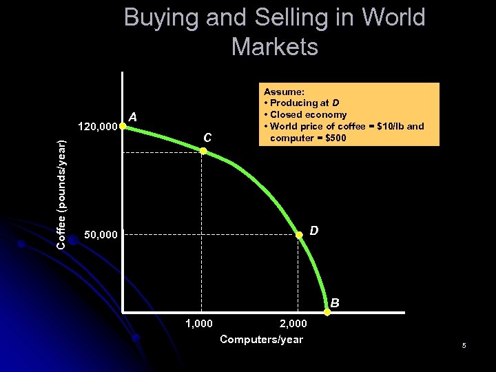 Buying and Selling in World Markets 150, 000 Coffee (pounds/year) 120, 000 A C