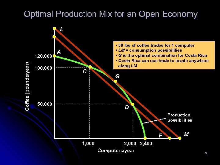 Optimal Production Mix for an Open Economy 160, 000 150, 000 L E Coffee