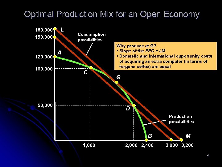 Optimal Production Mix for an Open Economy 160, 000 150, 000 L E Coffee