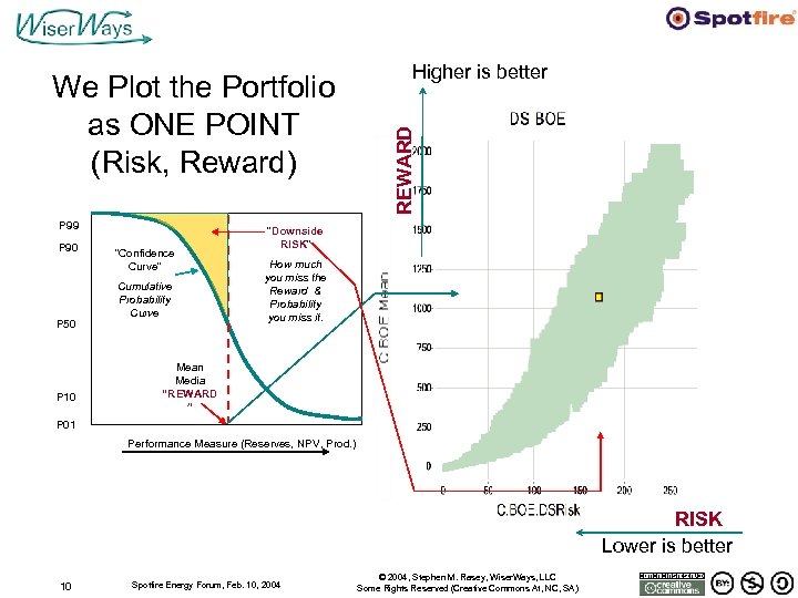 P 99 P 90 P 50 P 10 “Confidence Curve” Cumulative Probability Curve REWARD