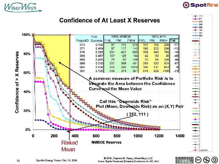 A common measure of Portfolio Risk is to Integrate the Area between the Confidence