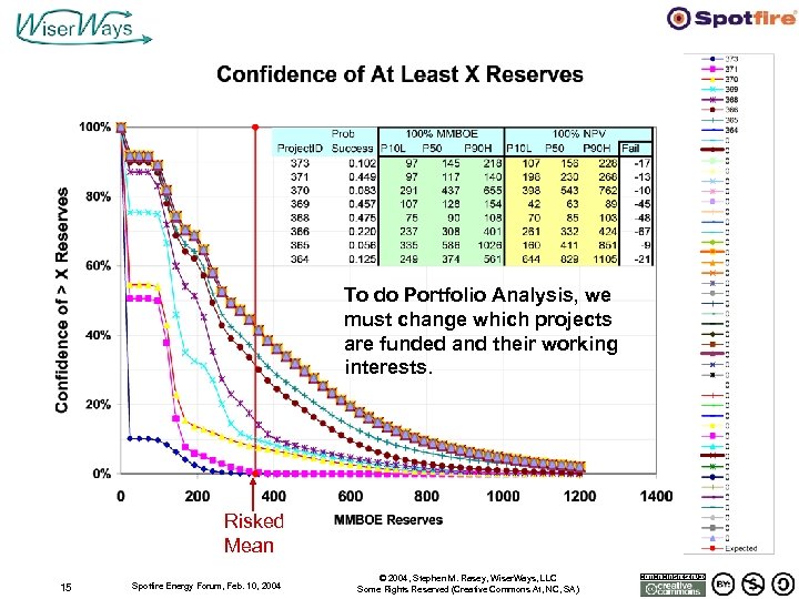 To do Portfolio Analysis, we must change which projects are funded and their working