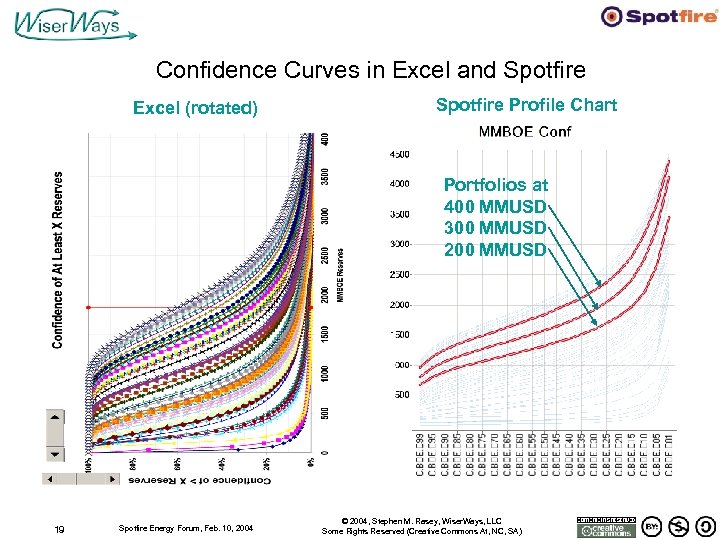 Confidence Curves in Excel and Spotfire Excel (rotated) Spotfire Profile Chart Portfolios at 400