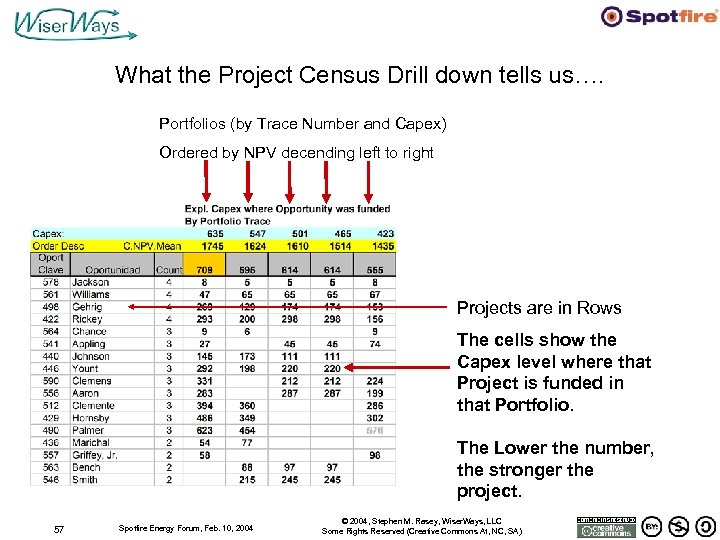 What the Project Census Drill down tells us…. Portfolios (by Trace Number and Capex)