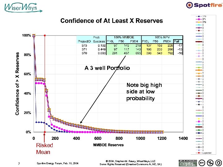 A 3 well Portfolio Note big high side at low probability Risked Mean 7