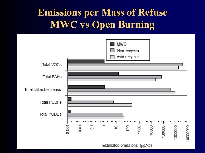 Emissions per Mass of Refuse MWC vs Open Burning 