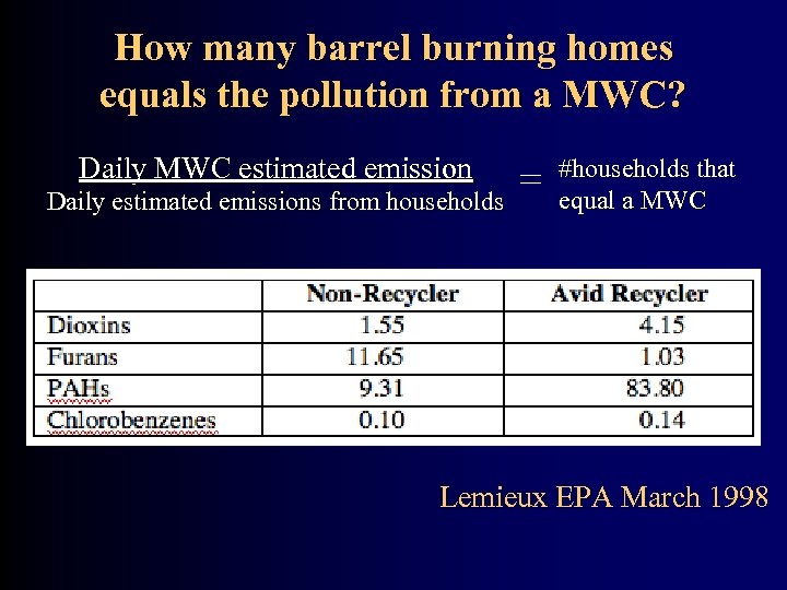 How many barrel burning homes equals the pollution from a MWC? Daily MWC estimated