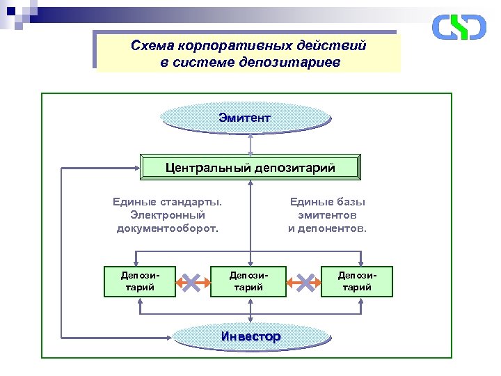 Схема корпоративных действий в системе депозитариев Эмитент Центральный депозитарий Единые стандарты. Электронный документооборот. Депозитарий