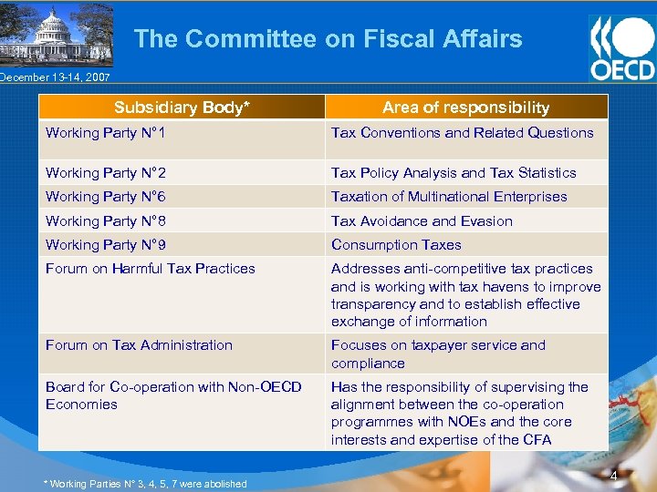The Committee on Fiscal Affairs December 13 -14, 2007 Subsidiary Body* Area of responsibility
