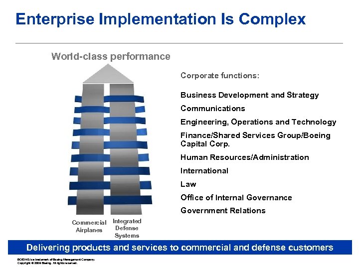 Enterprise Implementation Is Complex World-class performance Corporate functions: Business Development and Strategy Communications Engineering,