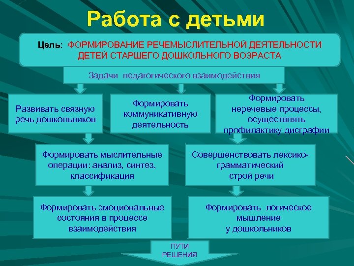 Работа с детьми Цель: ФОРМИРОВАНИЕ РЕЧЕМЫСЛИТЕЛЬНОЙ ДЕЯТЕЛЬНОСТИ ДЕТЕЙ СТАРШЕГО ДОШКОЛЬНОГО ВОЗРАСТА Задачи педагогического взаимодействия