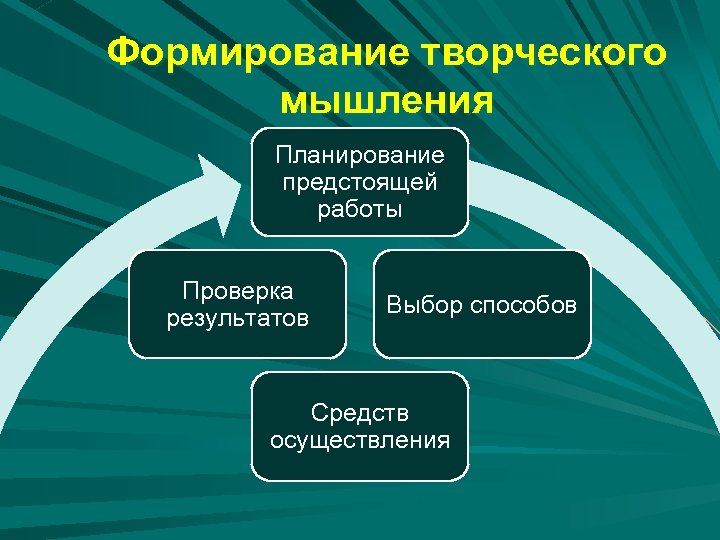 Формирование творческого мышления Планирование предстоящей работы Проверка результатов Выбор способов Средств осуществления 