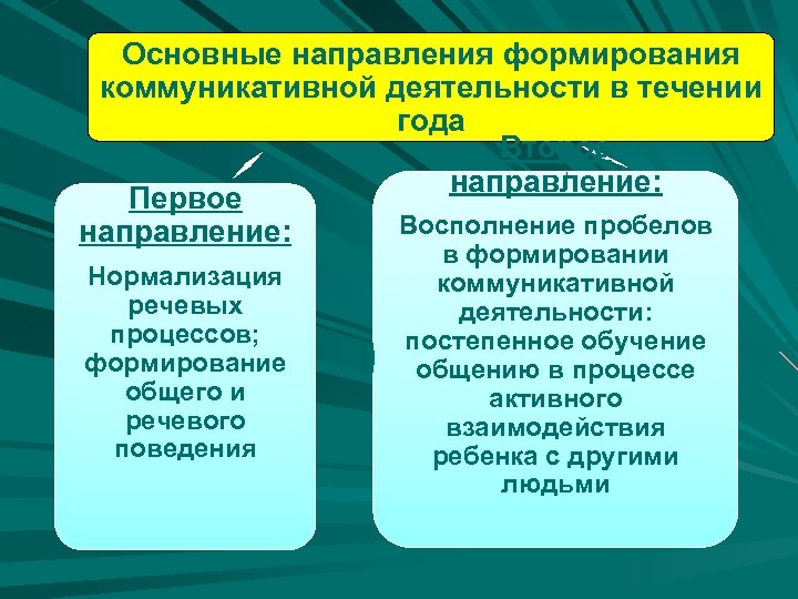 Основные направления формирования коммуникативной деятельности в течении года Второе направление: Первое Восполнение пробелов направление: