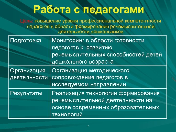 Работа с педагогами Цель: повышение уровня профессиональной компетентности педагогов в области формирования речемыслительной деятельности