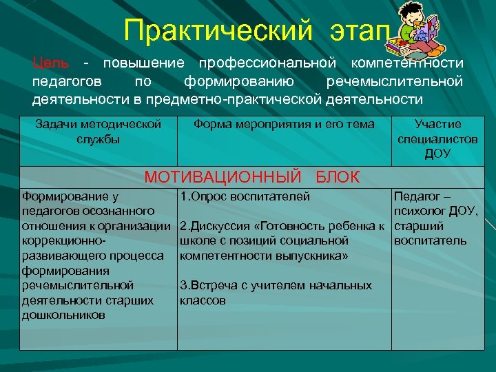 Практический этап Цель - повышение профессиональной компетентности педагогов по формированию речемыслительной деятельности в предметно-практической