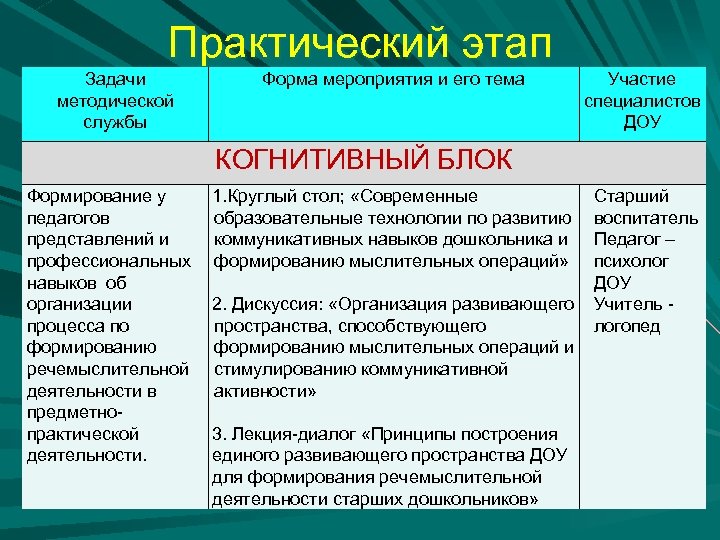 Практический этап Задачи методической службы Форма мероприятия и его тема Участие специалистов ДОУ КОГНИТИВНЫЙ