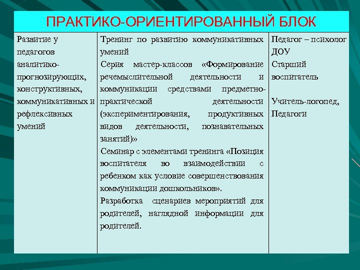 ПРАКТИКО-ОРИЕНТИРОВАННЫЙ БЛОК Развитие у педагогов аналитикопрогнозирующих, конструктивных, коммуникативных и рефлексивных умений Тренинг по развитию