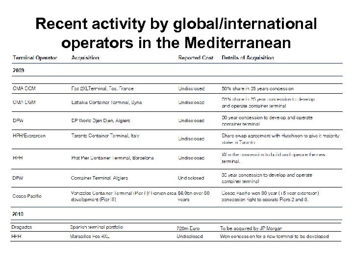 Recent activity by global/international operators in the Mediterranean 