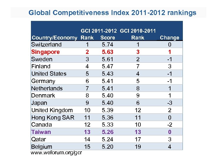 Global Competitiveness Index 2011 -2012 rankings 　 　 GCI 2011 -2012 GCI 2010 -2011