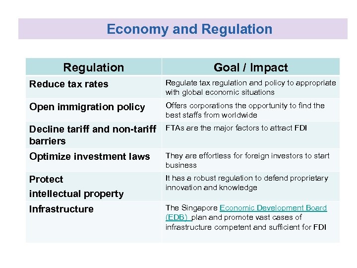 Economy and Regulation Goal / Impact Reduce tax rates Regulate tax regulation and policy