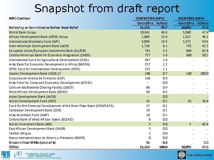 Snapshot from draft report HIPC Creditors Delivering or Committed to Deliver Debt Relief World