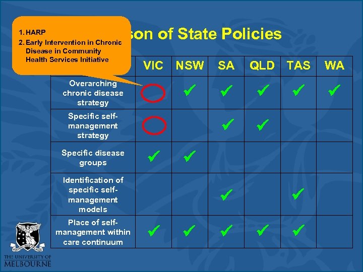 Comparison of State Policies 1. HARP 2. Early Intervention in Chronic Disease in Community