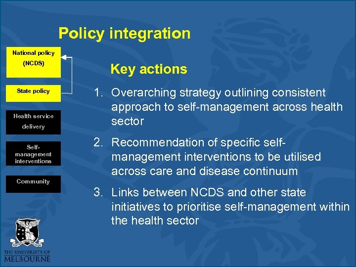 Policy integration National policy (NCDS) State policy Health service delivery Selfmanagement interventions Key actions