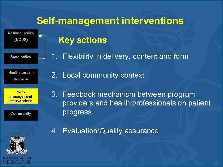 Self-management interventions National policy (NCDS) State policy Health service delivery Selfmanagement interventions Community Key