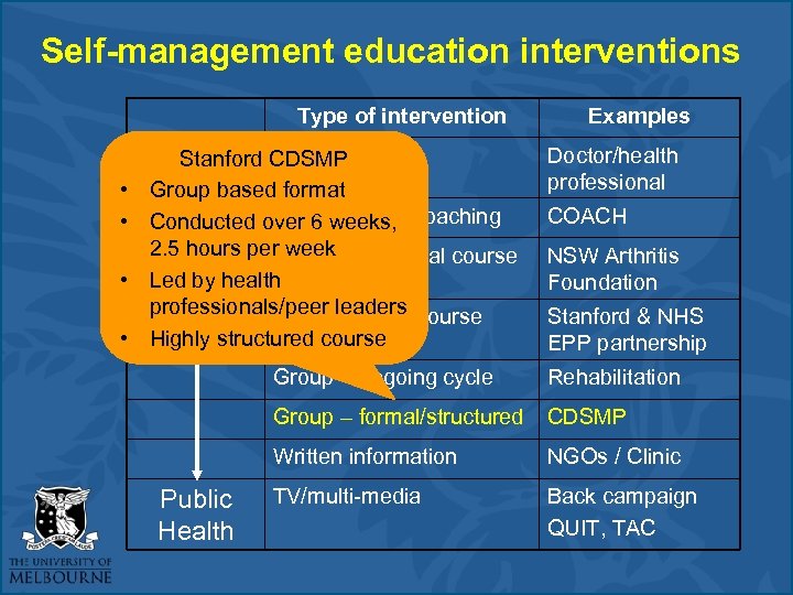 Self-management education interventions Type of intervention Stanford 1: 1 face-to-face Individual CDSMP • Group