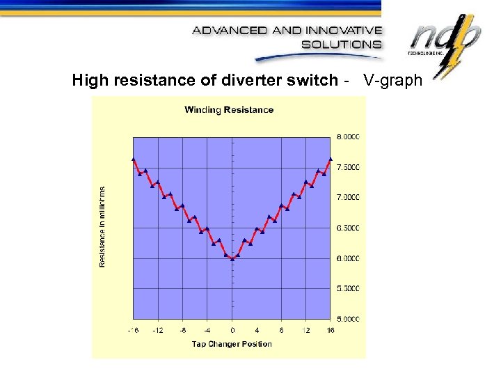 High resistance of diverter switch - V-graph 