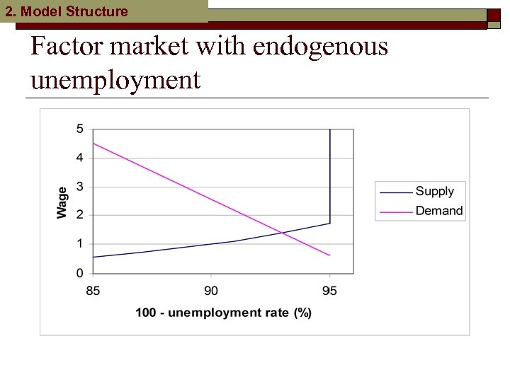 2. Model Structure Factor market with endogenous unemployment 